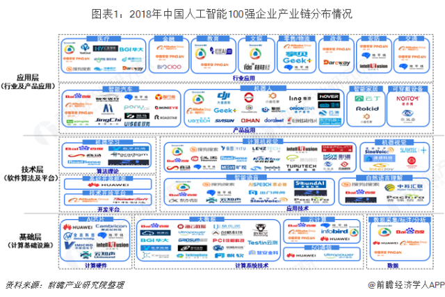 2018年中國(guó)人工智能100強(qiáng)研究 人工智能基礎(chǔ)軟件開(kāi)發(fā)的產(chǎn)業(yè)鏈分析