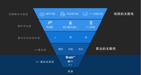 曠視開(kāi)源自研深度學(xué)習(xí)框架 牽頭助力人工智能新基建