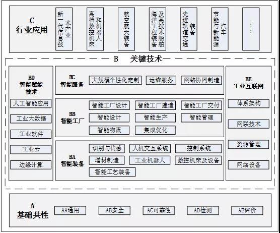 開(kāi)啟智能工業(yè)新篇章 累計(jì)制修訂150項(xiàng)智能制造標(biāo)準(zhǔn)的戰(zhàn)略意義